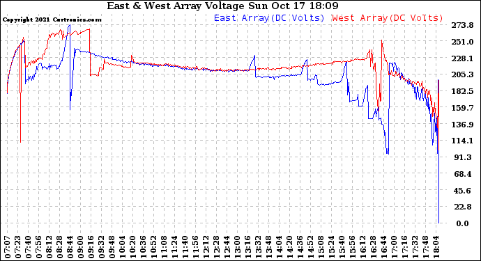 Solar PV/Inverter Performance Photovoltaic Panel Voltage Output
