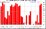Solar PV/Inverter Performance Daily Solar Energy Production