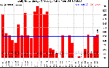 Solar PV/Inverter Performance Daily Solar Energy Production Value