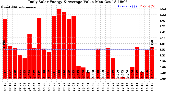 Solar PV/Inverter Performance Daily Solar Energy Production Value