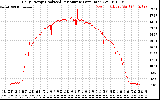 Solar PV/Inverter Performance Daily Energy Production Per Minute