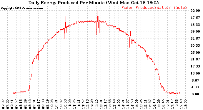 Solar PV/Inverter Performance Daily Energy Production Per Minute