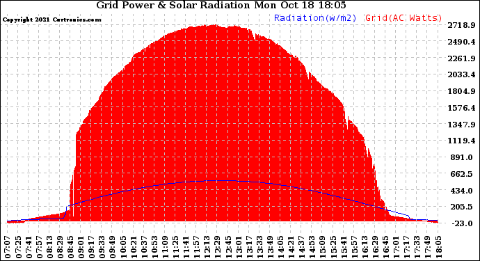 Solar PV/Inverter Performance Grid Power & Solar Radiation