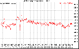 Solar PV/Inverter Performance Grid Voltage