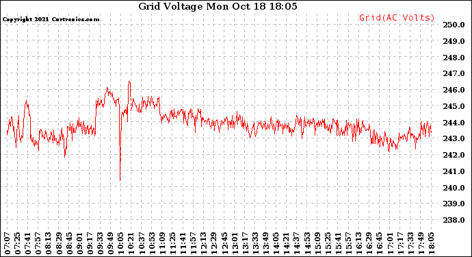 Solar PV/Inverter Performance Grid Voltage