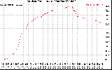 Solar PV/Inverter Performance Outdoor Temperature