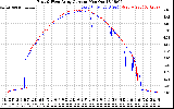 Solar PV/Inverter Performance Photovoltaic Panel Current Output