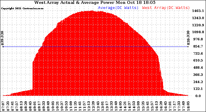 Solar PV/Inverter Performance West Array Actual & Average Power Output
