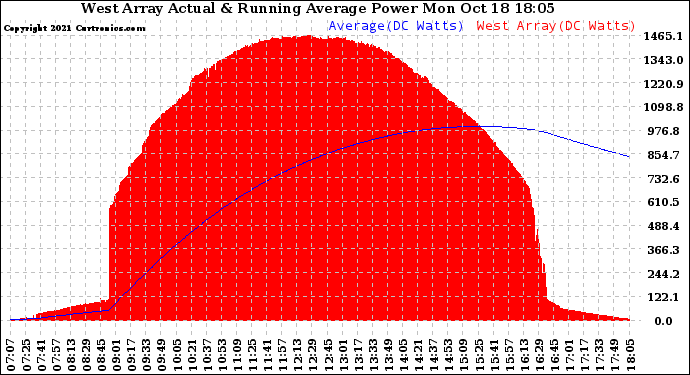 Solar PV/Inverter Performance West Array Actual & Running Average Power Output