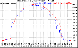 Solar PV/Inverter Performance Photovoltaic Panel Power Output