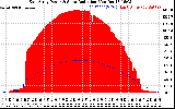 Solar PV/Inverter Performance East Array Power Output & Solar Radiation