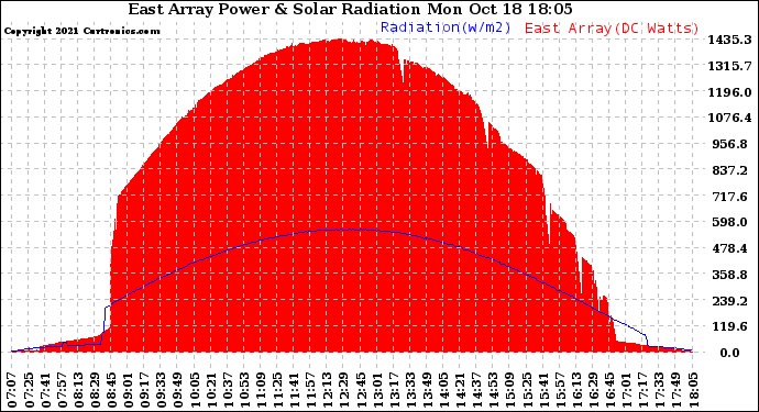 Solar PV/Inverter Performance East Array Power Output & Solar Radiation
