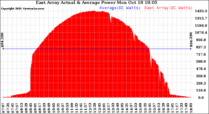 Solar PV/Inverter Performance East Array Actual & Average Power Output