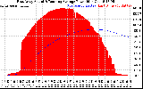 Solar PV/Inverter Performance East Array Actual & Running Average Power Output