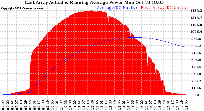 Solar PV/Inverter Performance East Array Actual & Running Average Power Output