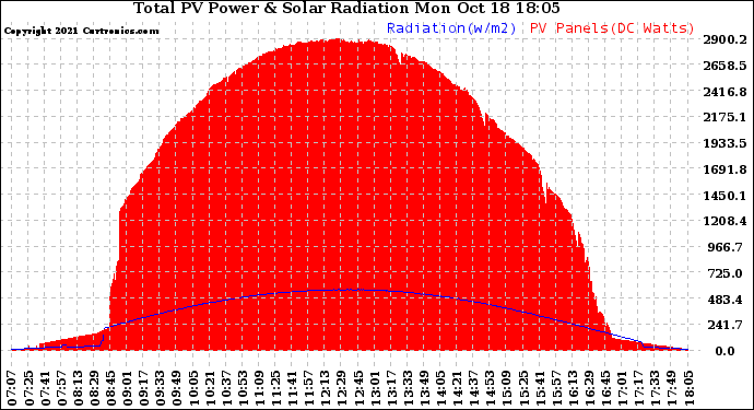 Solar PV/Inverter Performance Total PV Panel Power Output & Solar Radiation