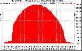 Solar PV/Inverter Performance Total PV Panel Power Output