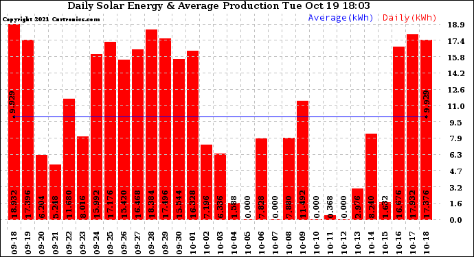 Solar PV/Inverter Performance Daily Solar Energy Production