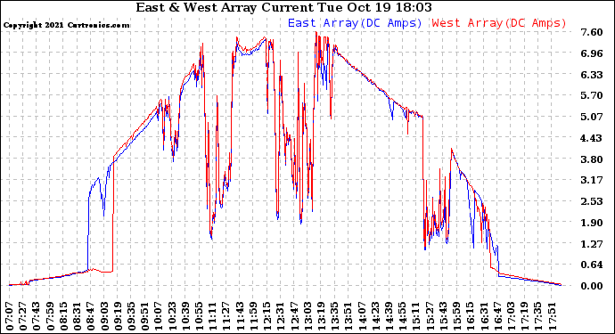 Solar PV/Inverter Performance Photovoltaic Panel Current Output