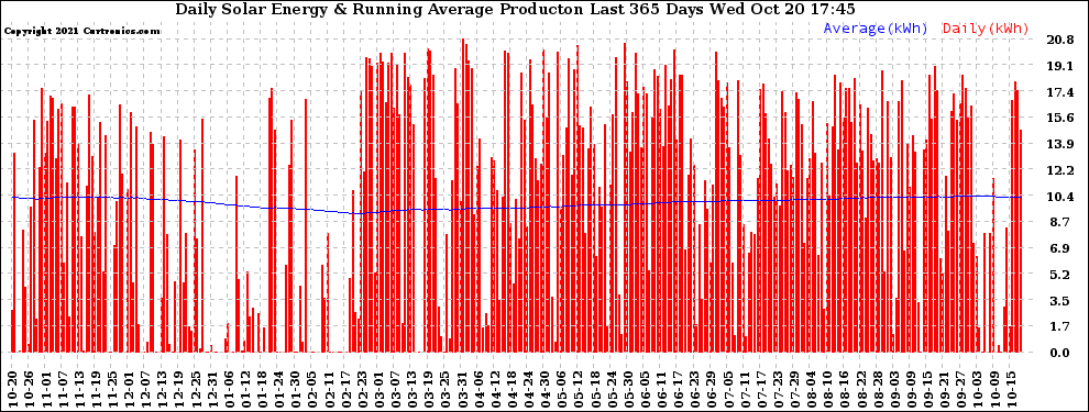 Solar PV/Inverter Performance Daily Solar Energy Production Running Average Last 365 Days