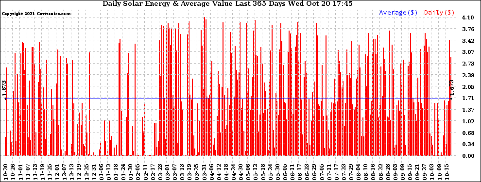 Solar PV/Inverter Performance Daily Solar Energy Production Value Last 365 Days