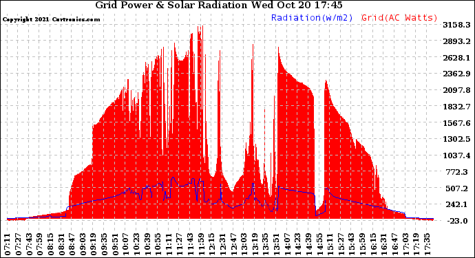 Solar PV/Inverter Performance Grid Power & Solar Radiation
