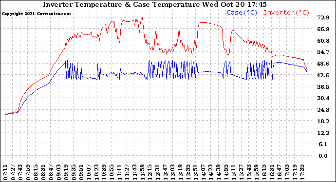 Solar PV/Inverter Performance Inverter Operating Temperature