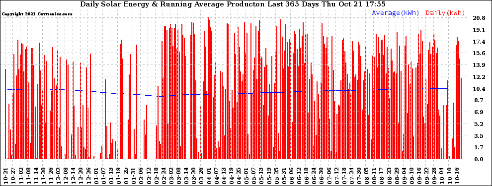 Solar PV/Inverter Performance Daily Solar Energy Production Running Average Last 365 Days
