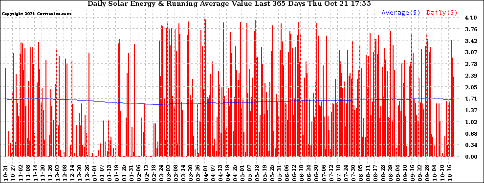 Solar PV/Inverter Performance Daily Solar Energy Production Value Running Average Last 365 Days