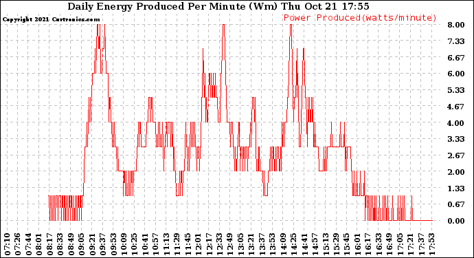 Solar PV/Inverter Performance Daily Energy Production Per Minute