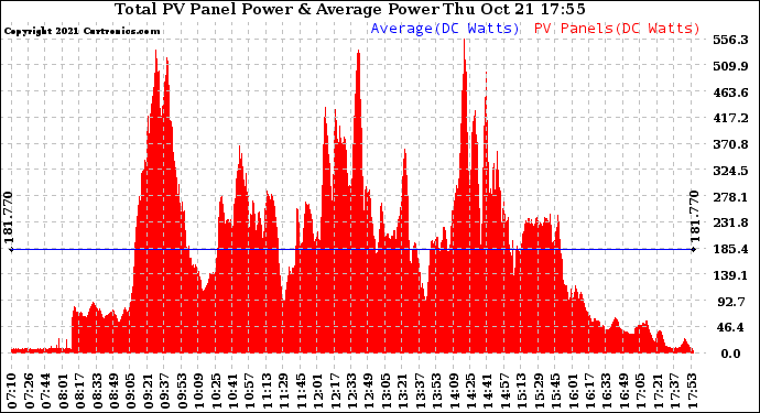 Solar PV/Inverter Performance Total PV Panel Power Output