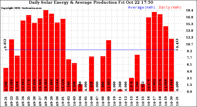 Solar PV/Inverter Performance Daily Solar Energy Production