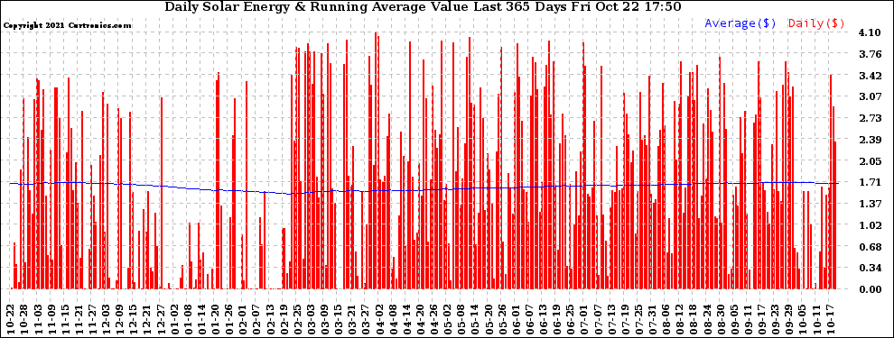 Solar PV/Inverter Performance Daily Solar Energy Production Value Running Average Last 365 Days