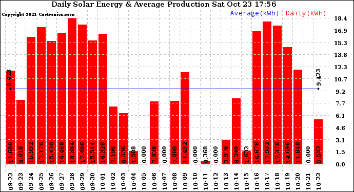 Solar PV/Inverter Performance Daily Solar Energy Production