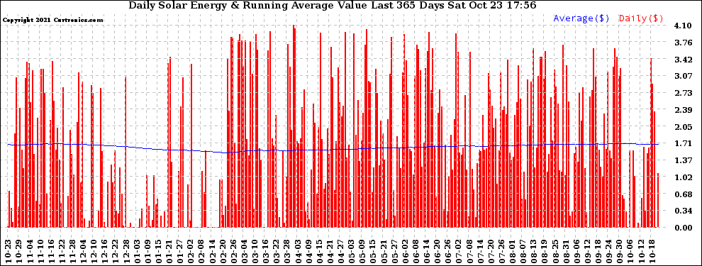 Solar PV/Inverter Performance Daily Solar Energy Production Value Running Average Last 365 Days
