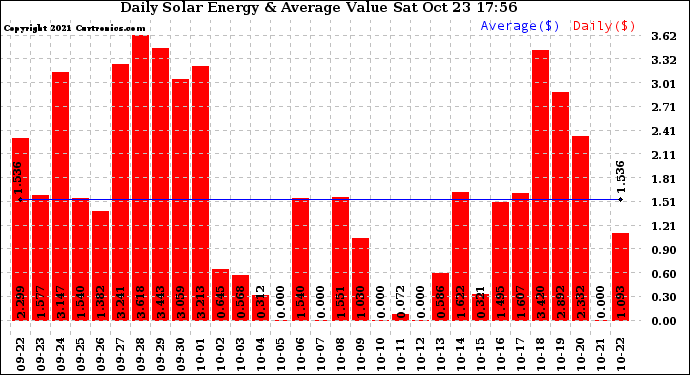 Solar PV/Inverter Performance Daily Solar Energy Production Value