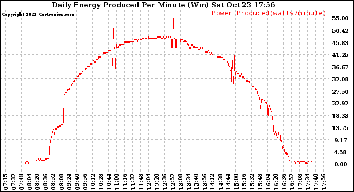 Solar PV/Inverter Performance Daily Energy Production Per Minute
