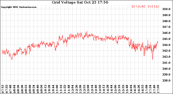 Solar PV/Inverter Performance Grid Voltage