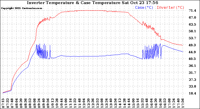 Solar PV/Inverter Performance Inverter Operating Temperature