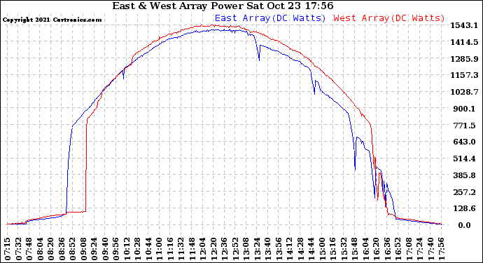 Solar PV/Inverter Performance Photovoltaic Panel Power Output