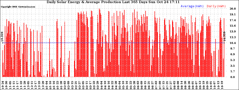 Solar PV/Inverter Performance Daily Solar Energy Production Last 365 Days