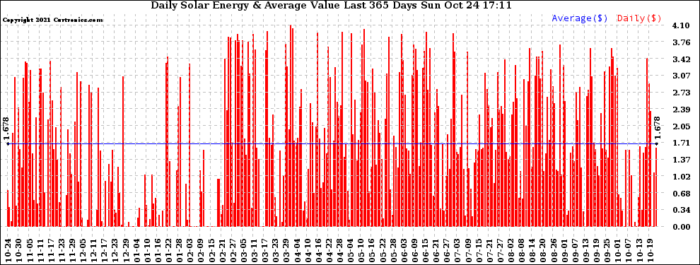 Solar PV/Inverter Performance Daily Solar Energy Production Value Last 365 Days
