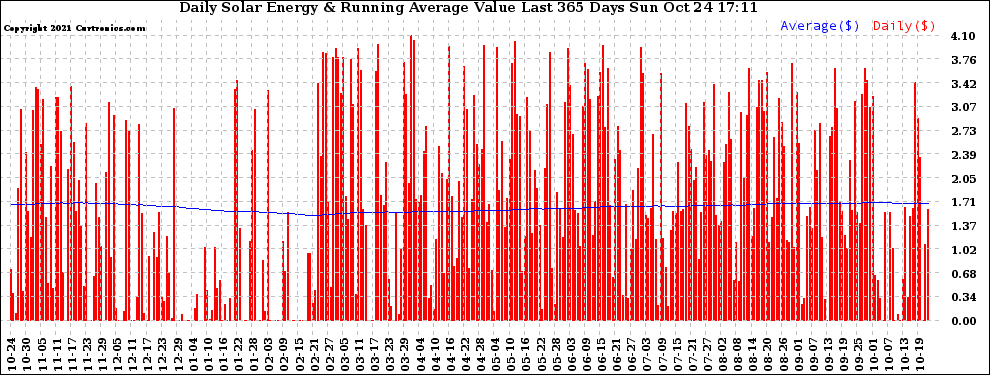 Solar PV/Inverter Performance Daily Solar Energy Production Value Running Average Last 365 Days