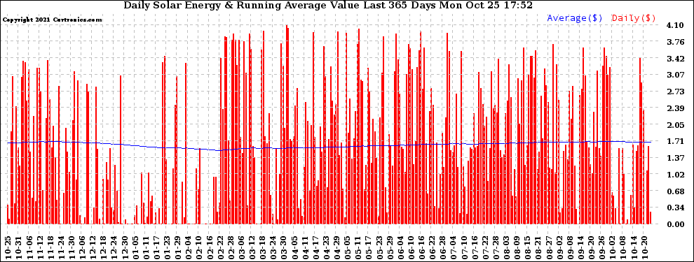 Solar PV/Inverter Performance Daily Solar Energy Production Value Running Average Last 365 Days