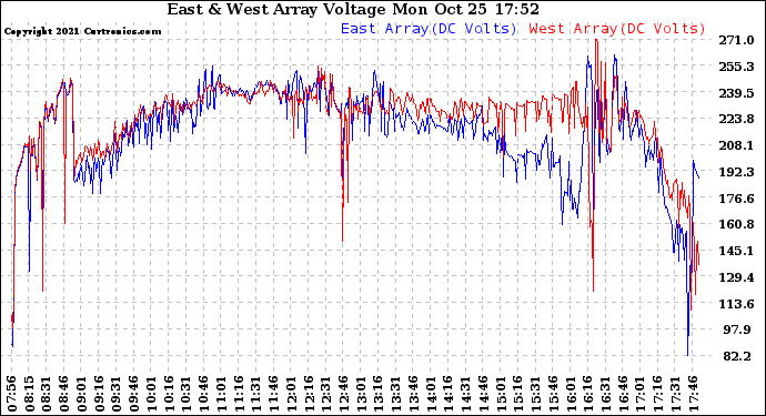 Solar PV/Inverter Performance Photovoltaic Panel Voltage Output