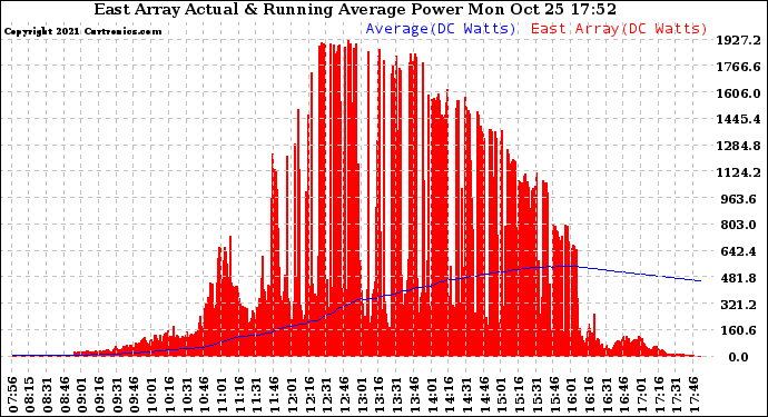 Solar PV/Inverter Performance East Array Actual & Running Average Power Output