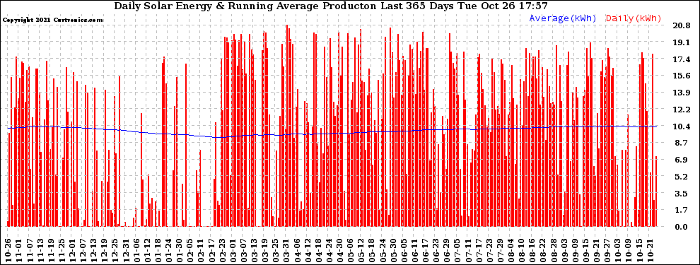 Solar PV/Inverter Performance Daily Solar Energy Production Running Average Last 365 Days