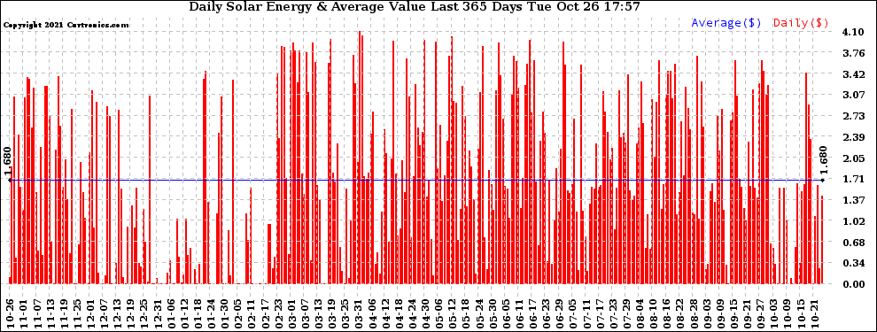 Solar PV/Inverter Performance Daily Solar Energy Production Value Last 365 Days