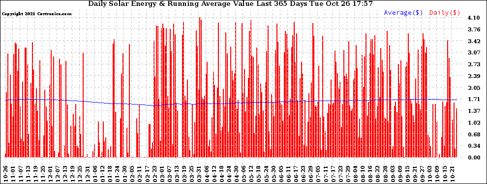 Solar PV/Inverter Performance Daily Solar Energy Production Value Running Average Last 365 Days