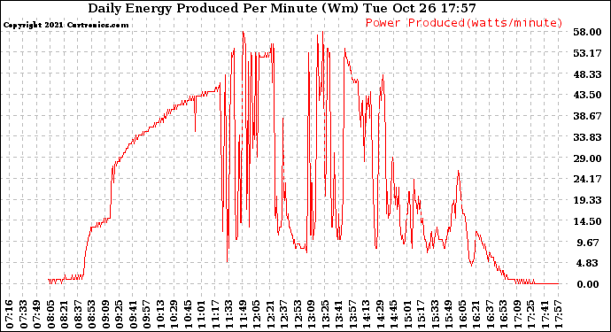 Solar PV/Inverter Performance Daily Energy Production Per Minute